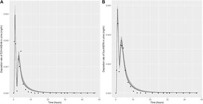 Development, testing, parameterisation, and calibration of a human PBK model for the plasticiser, di (2-ethylhexyl) adipate (DEHA) using in silico, in vitro and human biomonitoring data